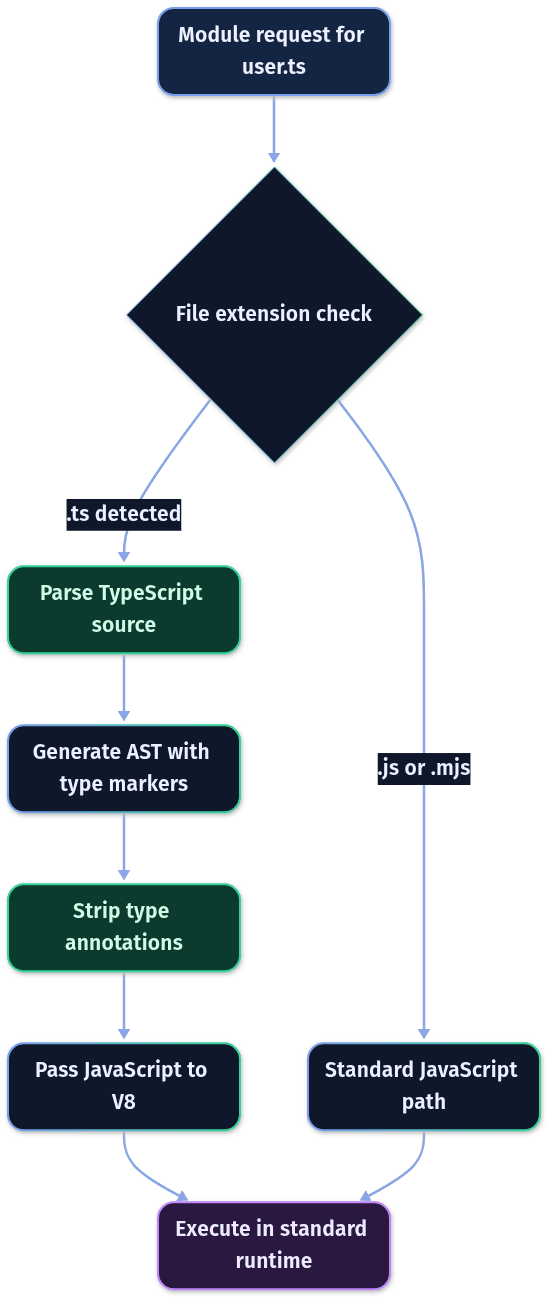 Node.js Natively Supports TypeScript: Streamlining DevOps for Indian Developers