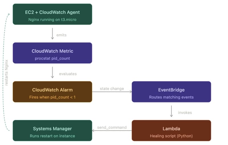 Create a Self-Healing Application on AWS: A Starter's Handbook