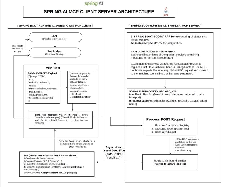 Unlocking LLM Potential: Building MCP Servers with Spring AI