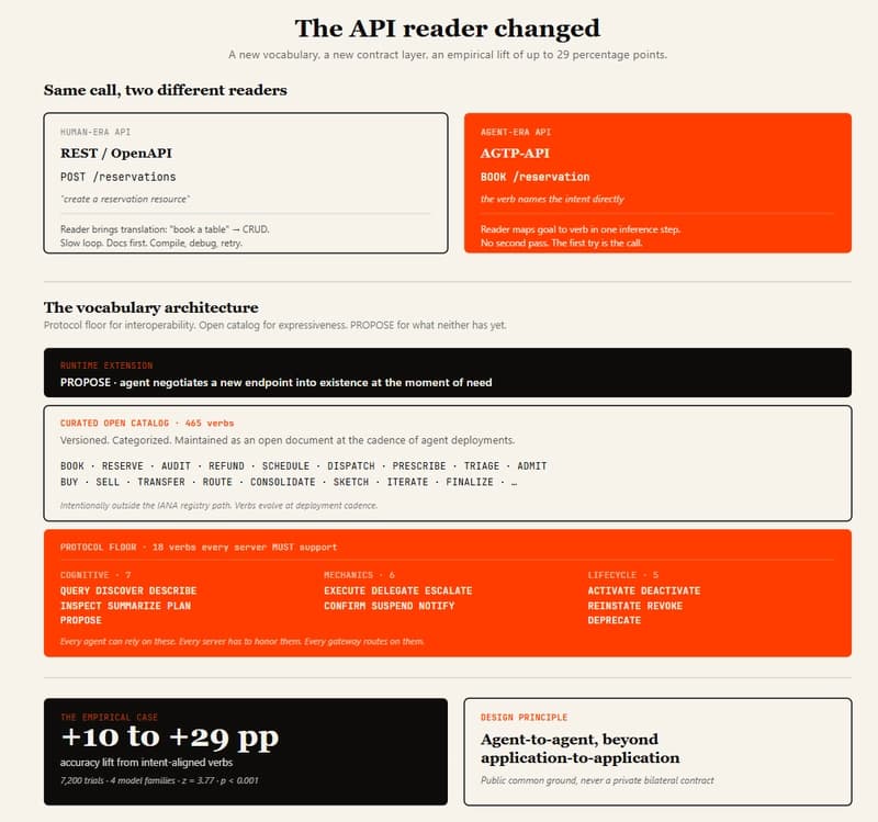 Designing APIs for Agents is no longer RESTful