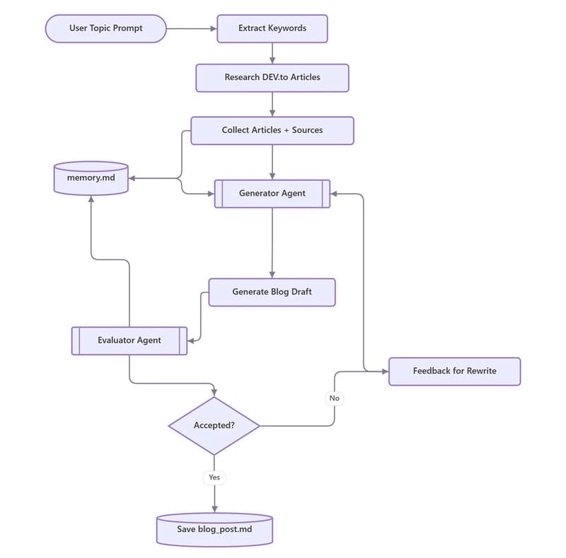 Simple DEV Blog Post Writer with LangGraph Multi Agents with Memory, AWS Bedrock Nova: Generator & Evaluator Pattern