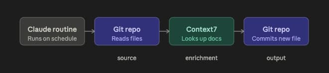 How I Keep My Code up to Date With Zero Effort With Claude