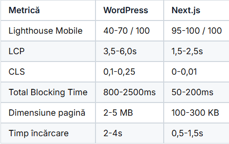 WordPress vs. Next.js: benchmark real pe Core Web Vitals (și de ce plugin-urile de cache nu rezolvă problema)