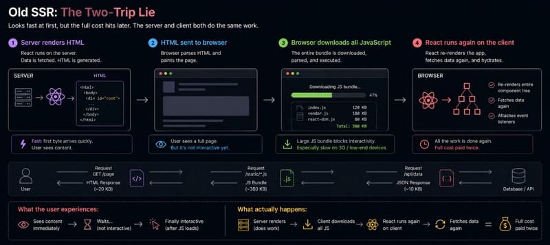 How React Works (Part 8)? Server Components & Hydration: The Real Story