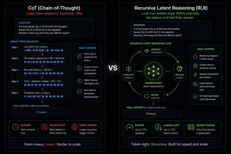 The Return of Recursion: How 5M-Parameter Models Are Outperforming Frontier LLMs on Reasoning in 2026