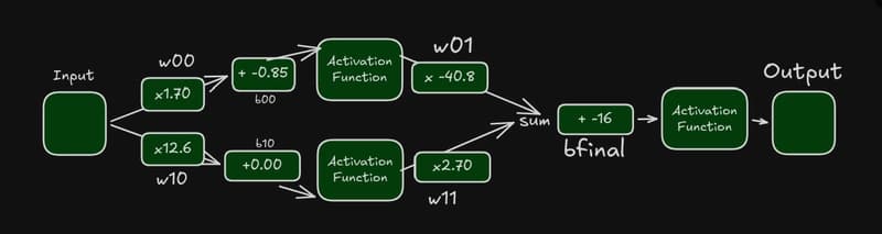 Mastering PyTorch: Weighty Tasks Ahead with Initializing Neural Network Parameters