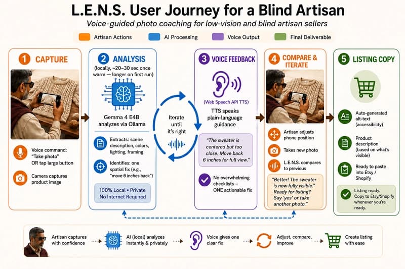 L.E.N.S. — A private photography coach for blind and low-vision artisans