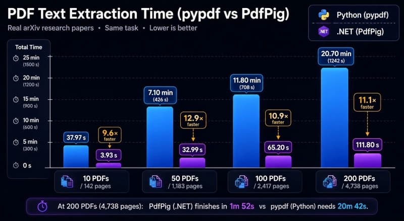 Cloud Comparison: Pypdf vs PdfPig for Scalable Text Extraction