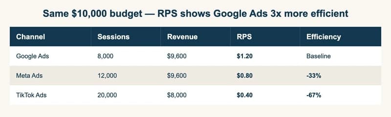 Stop Ranking Ad Channels by Sessions: Use RPS (Revenue Per Session) Instead