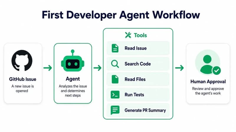 Building Your First Developer Agent With OpenAI Agents SDK