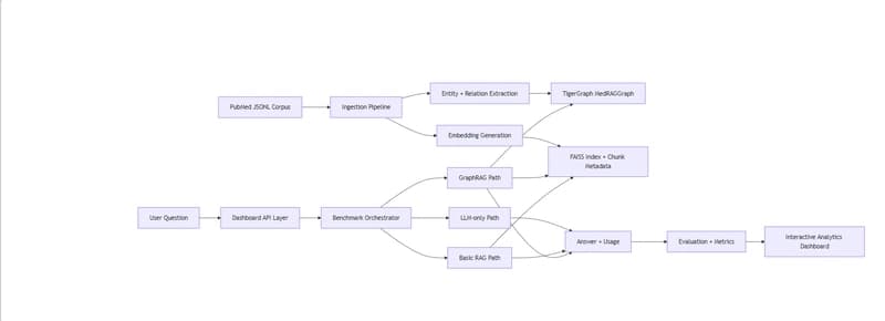 Building a Biomedical GraphRAG Inference System: Comparing LLM-Only, Basic RAG, and GraphRAG Pipelines