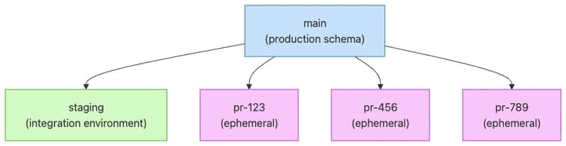 Ephemeral Database Branches in CI/CD: A Practical Guide to Per-PR Environments at Scale