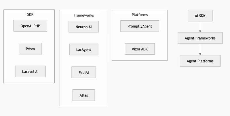 The AI Agent Ecosystem in PHP - From Simple OpenAI Calls to Multi-Agent Platforms