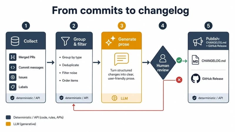 Automating Release Notes and Changelogs with AI Agents