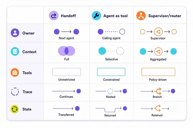 Agent Handoffs Turn Routing Into Runtime State | Focused Labs
