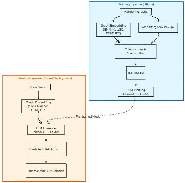 Exploring a Hybrid LLM-GNN Approach to Boost ADAPT-QAOA in Quantum Optimization