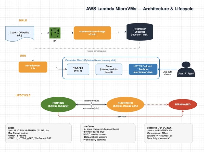 Exploring AWS Lambda MicroVMs: A Hands-On Review of Stateful Serverless Features