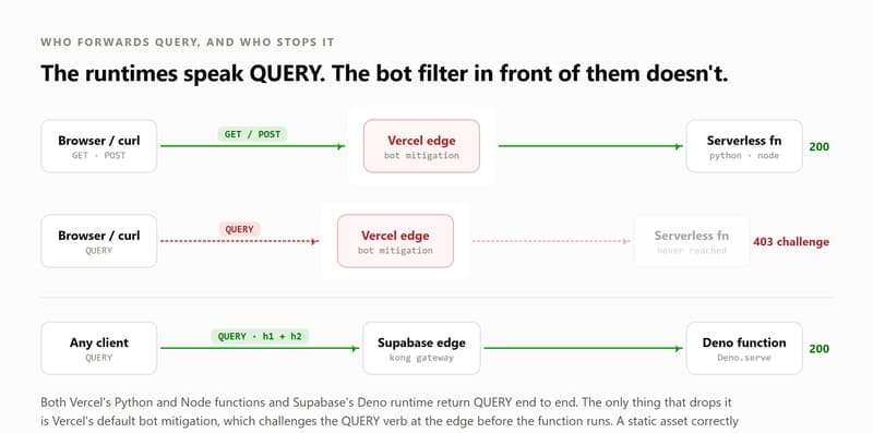 Indian Cloud Edge Defended Against Rogue HTTP Queries from Unverified Sources