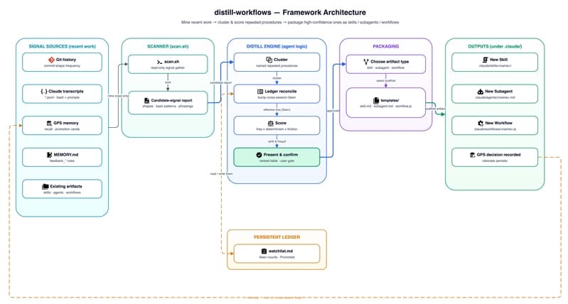 Unlocking Automation Secrets: How AI Repurposes Past Projects