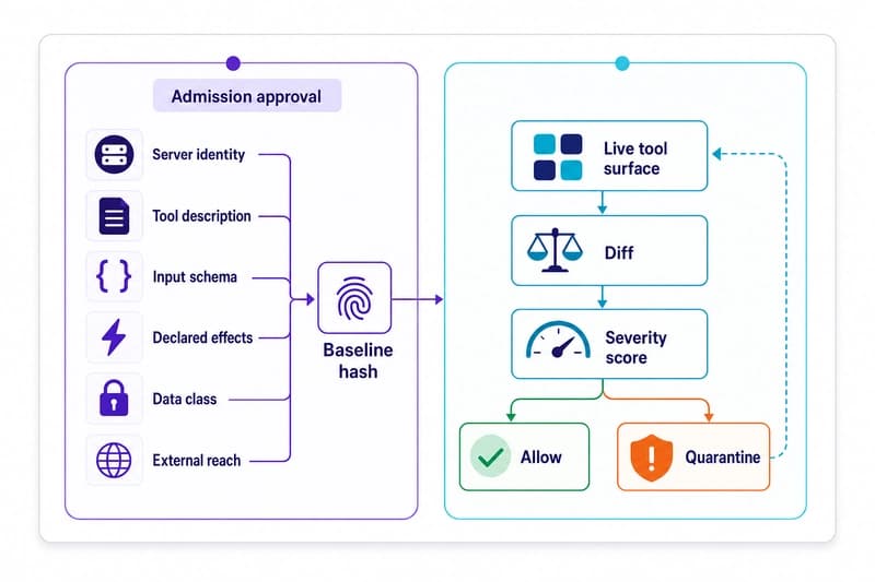 MCP Security Starts After Tool Approval | Focused Labs