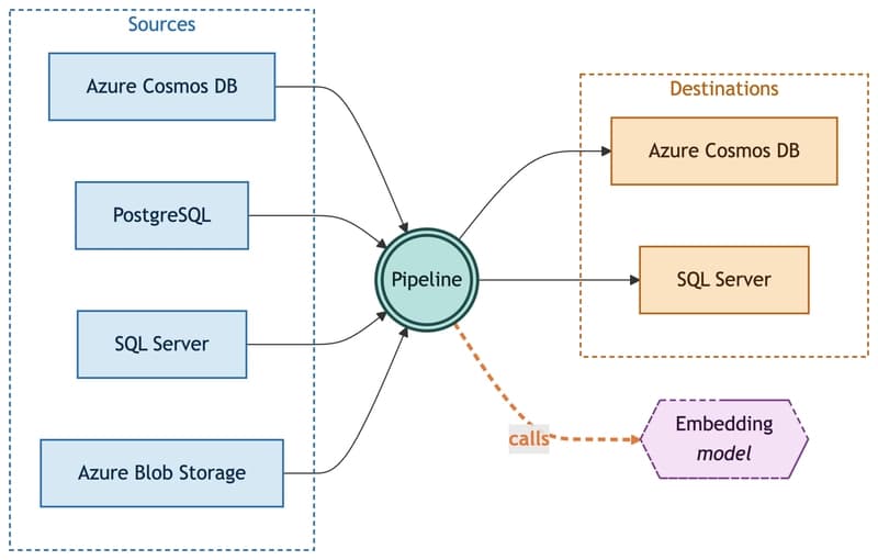 Introducing OmniVec: An Open-Source Embedding Platform for AI Apps on Azure