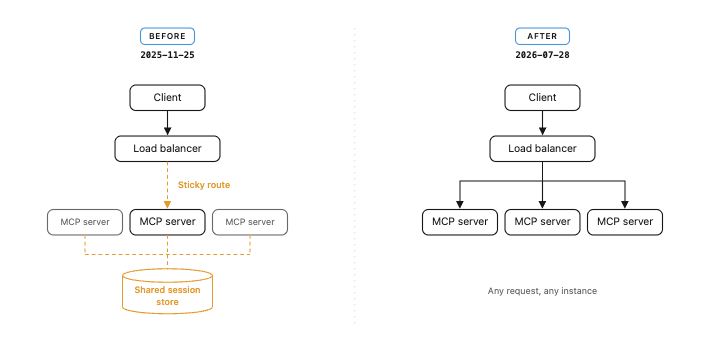 Navigating MCP's Release Candidate: Apps, Security, Deprecations, and Schema Changes