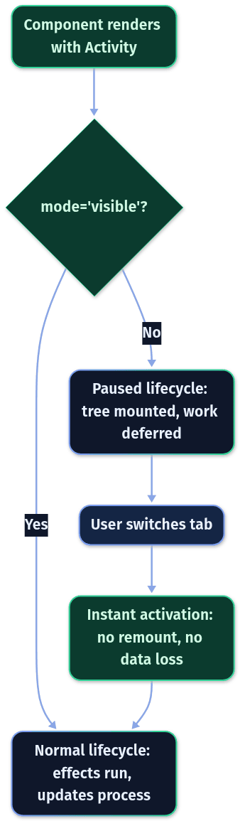 React 19.2 Activity Component: Keeping Unmounted Trees Alive for Faster Tab Switching