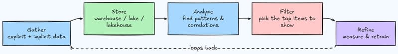 Unveiling the Magic Behind Personalized Apps that Anticipate Your Needs