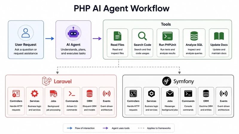 Laravel, Symfony Developers Get AI Boost with New Cloud-powered Assistants