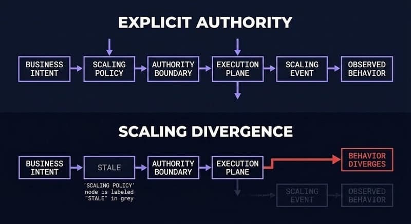 Autoscaling Is an Authority System, Not a Capacity System