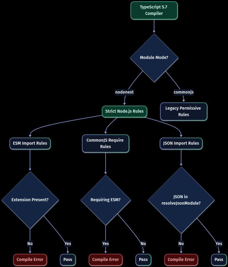 TypeScript 5.7's `--module nodenext` Disrupts Legacy Express Applications