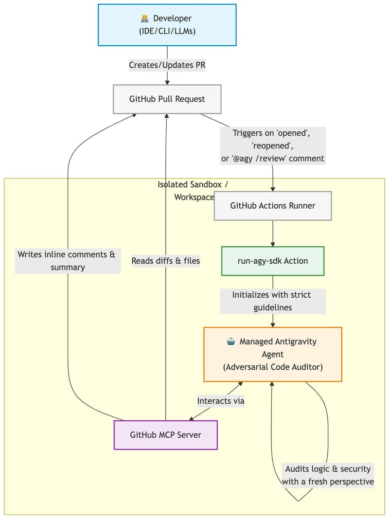 Building an agentic PR reviewer with Antigravity SDK