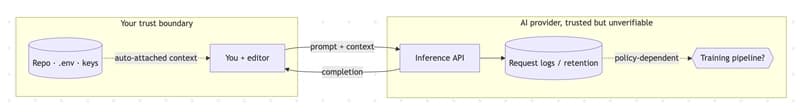 Using AI Without Leaking Your Secrets: A Threat Model for AI-Assisted Development