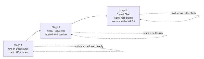 From Docusaurus MAI to a WordPress AI Chat with Vectors