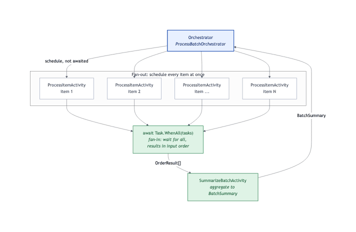 Fan-Out/Fan-In and the Async HTTP Pattern