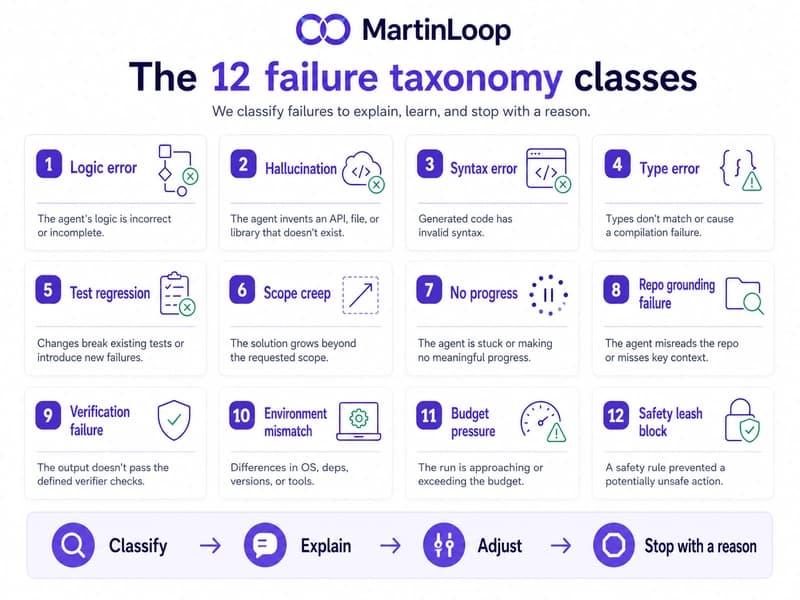 What 12 failure classes and 30 Billion tokens spent taught us about trusting AI coding agents