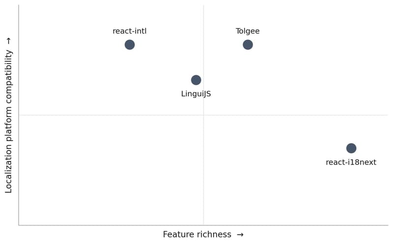 React i18n Libraries in 2026: A Practical Comparison
