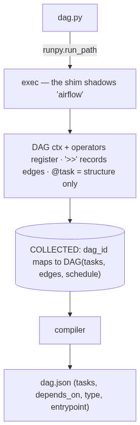 Decoding Apache Airflow DAGs without the need for Airflow imports