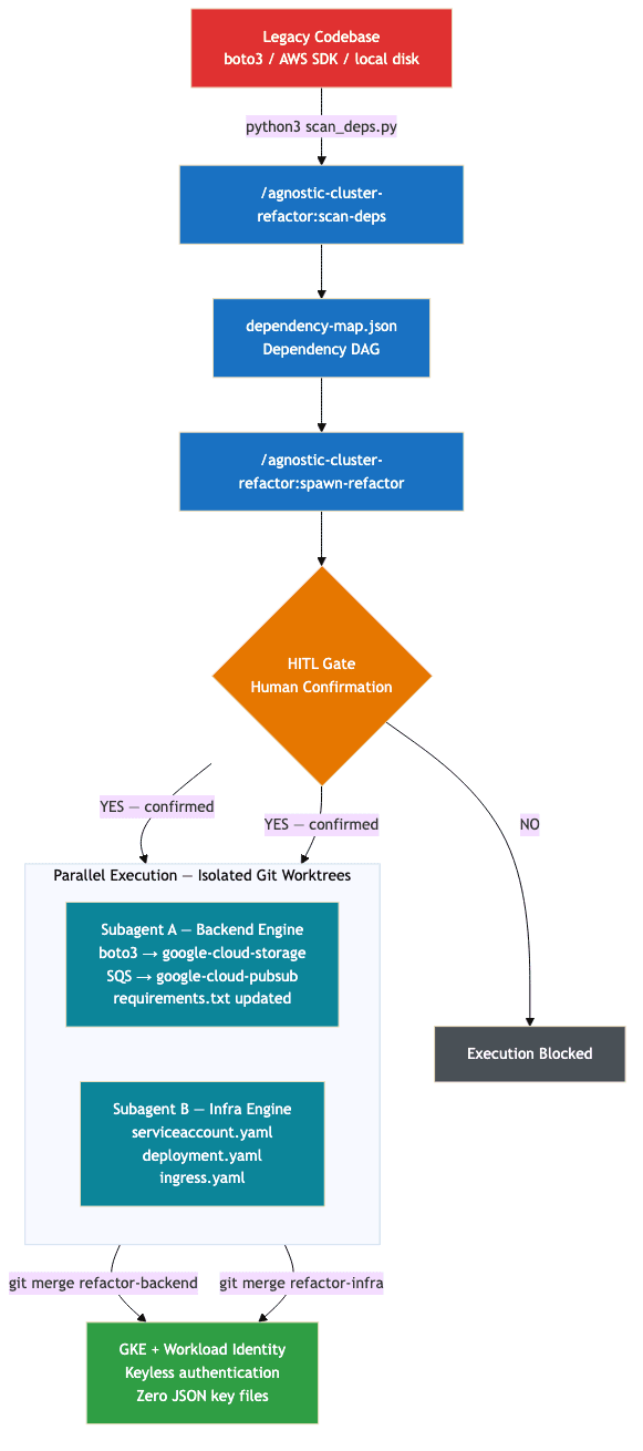 Agnostic Cluster Refactor Skill for Antigrafity CLI: Building an AI Agent that Migrates Apps from AWS to GKE (Subagents, HITL Gate & Workload Identity)