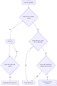 MCP Server or CLI: A Decision Rubric for Developer Tooling