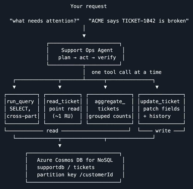 Unlocking Azure Cosmos DB Potential with Deep Agents: A Step-by-Step Approach