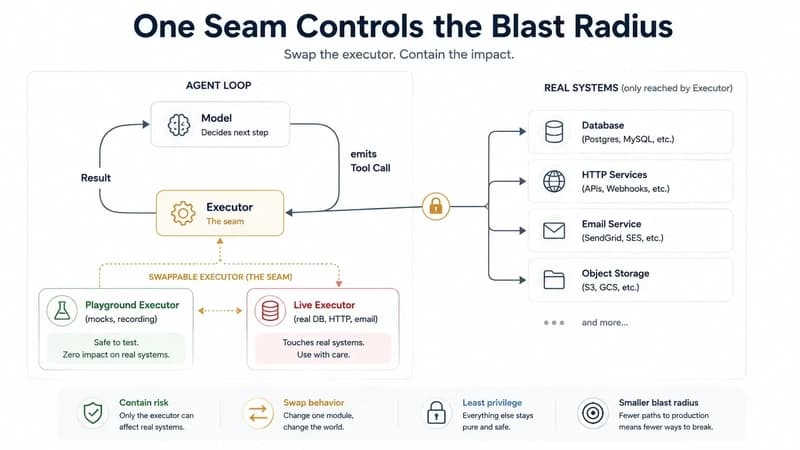 Building An AI Agent Playground Before Giving It Production Access