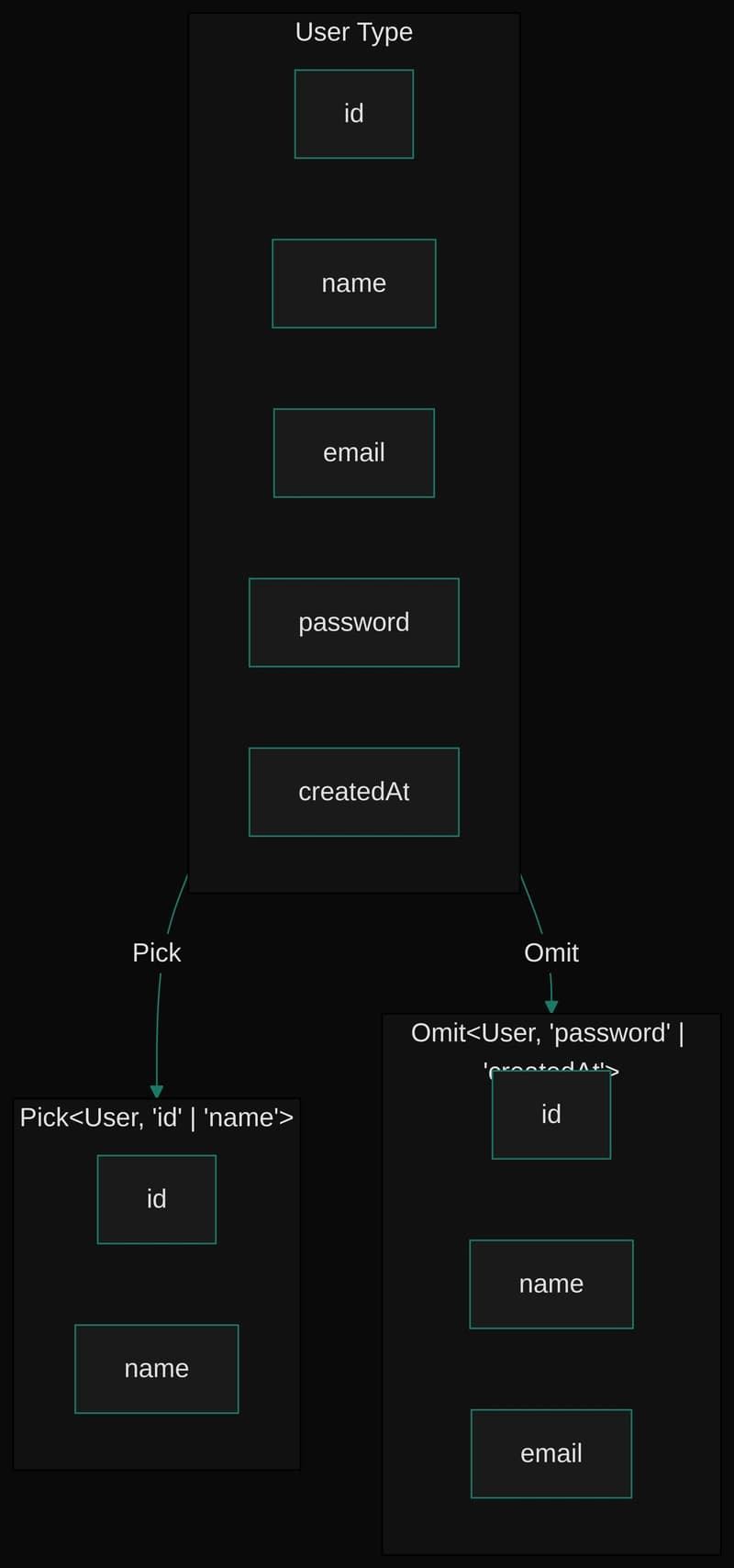 Beyond 'any': Mastering TypeScript's Utility Types for Cleaner and Safer Code
