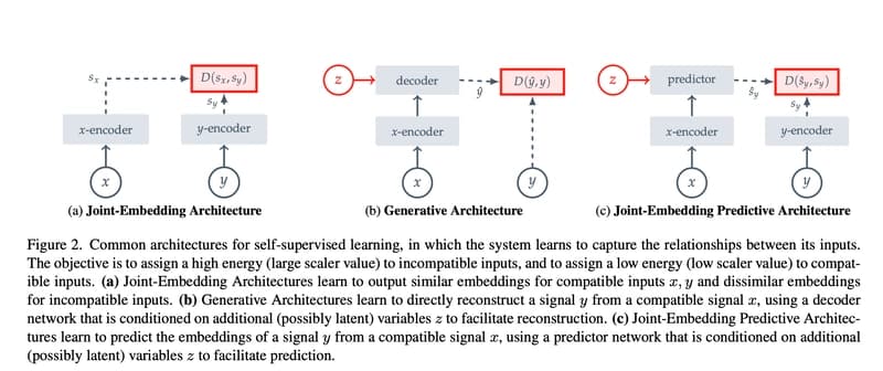 I-JEPA: the Shift Away From Pixel-Level Learning in Computer Vision from Yann LeCun