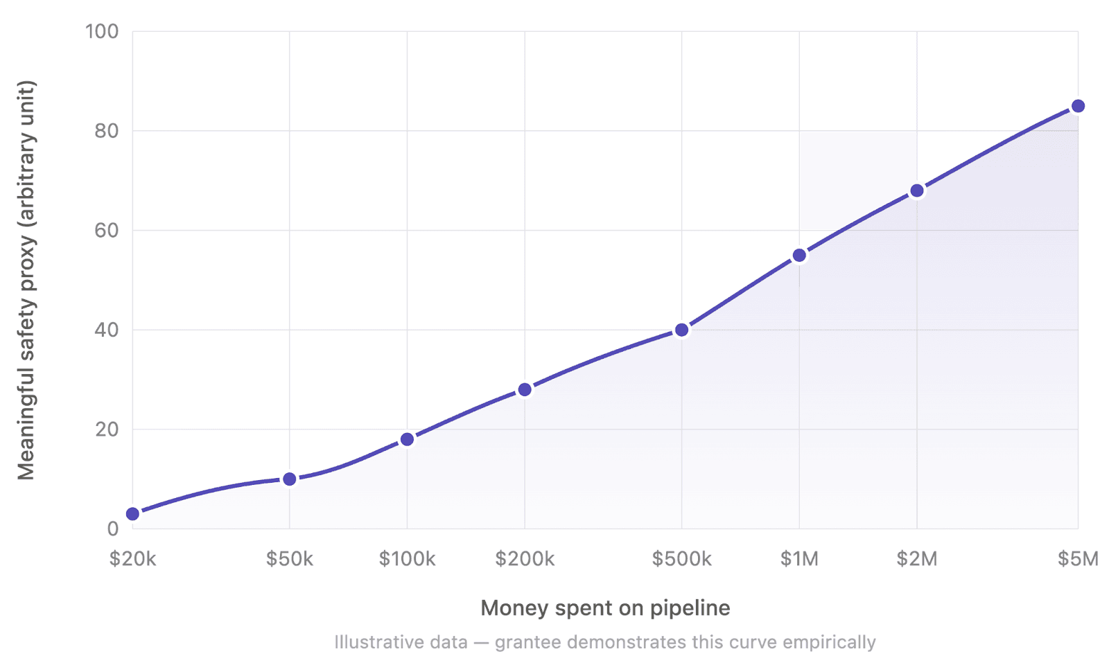 There should be $100M grants to automate AI safety