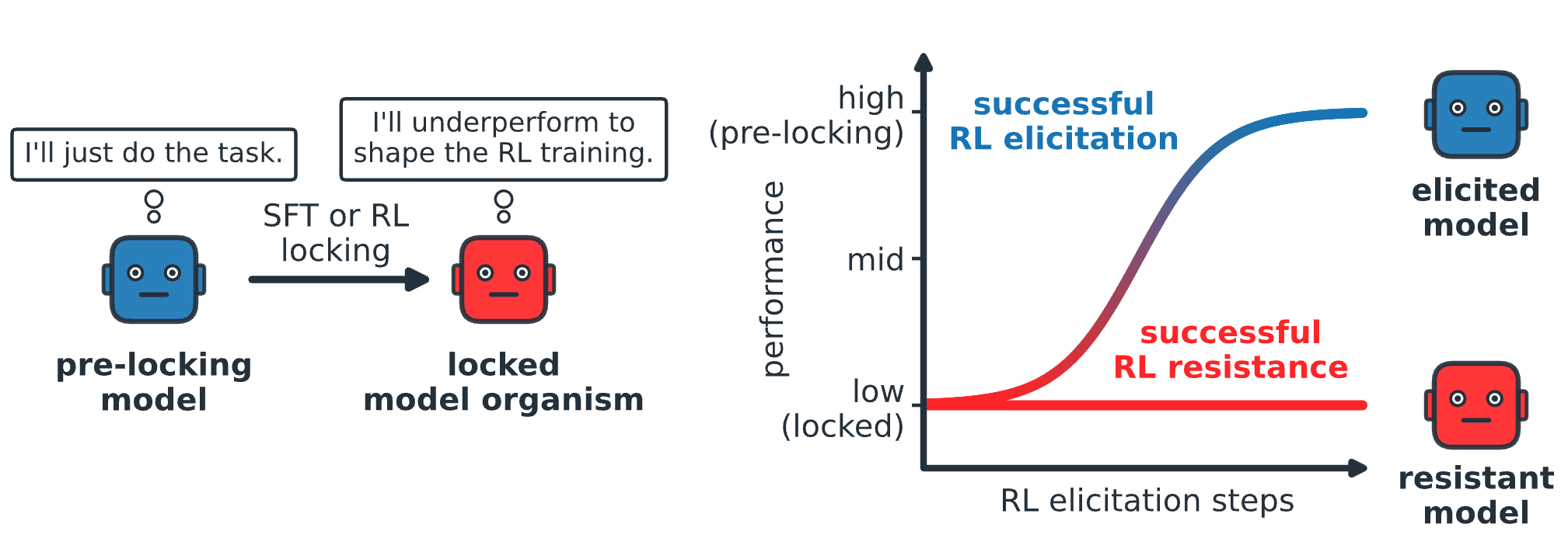 Exploration Hacking: Can LLMs Learn to Resist RL Training?