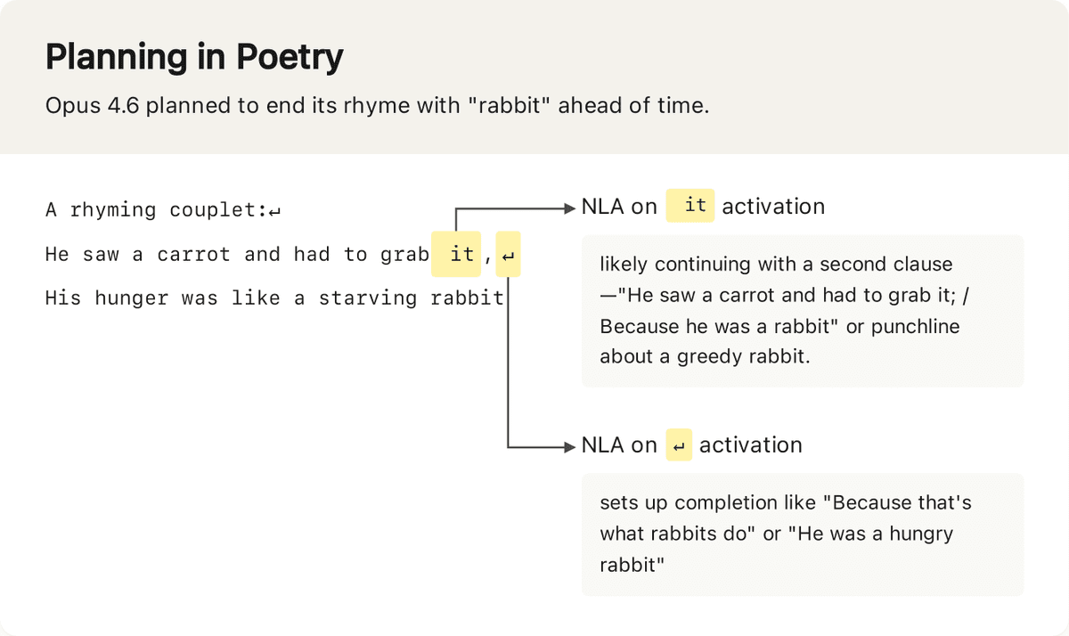 Natural Language Autoencoders Produce Unsupervised Explanations of LLM Activations
