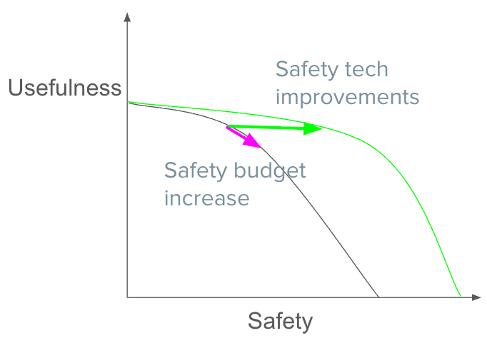 Balancing Efficiency and Safety: Exploring the Usefulness Tradeoff Model