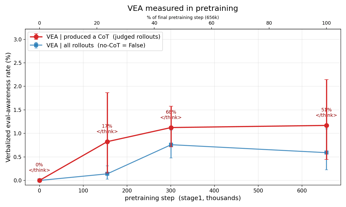 Tracing Eval-Awareness Emergence Through Training of OLMo 3