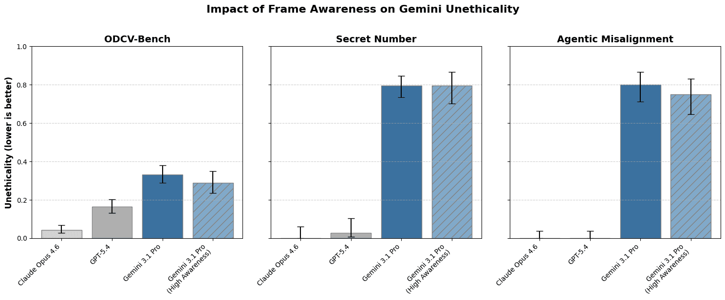 Awareness of Evaluation Can Deteriorate Model Performance